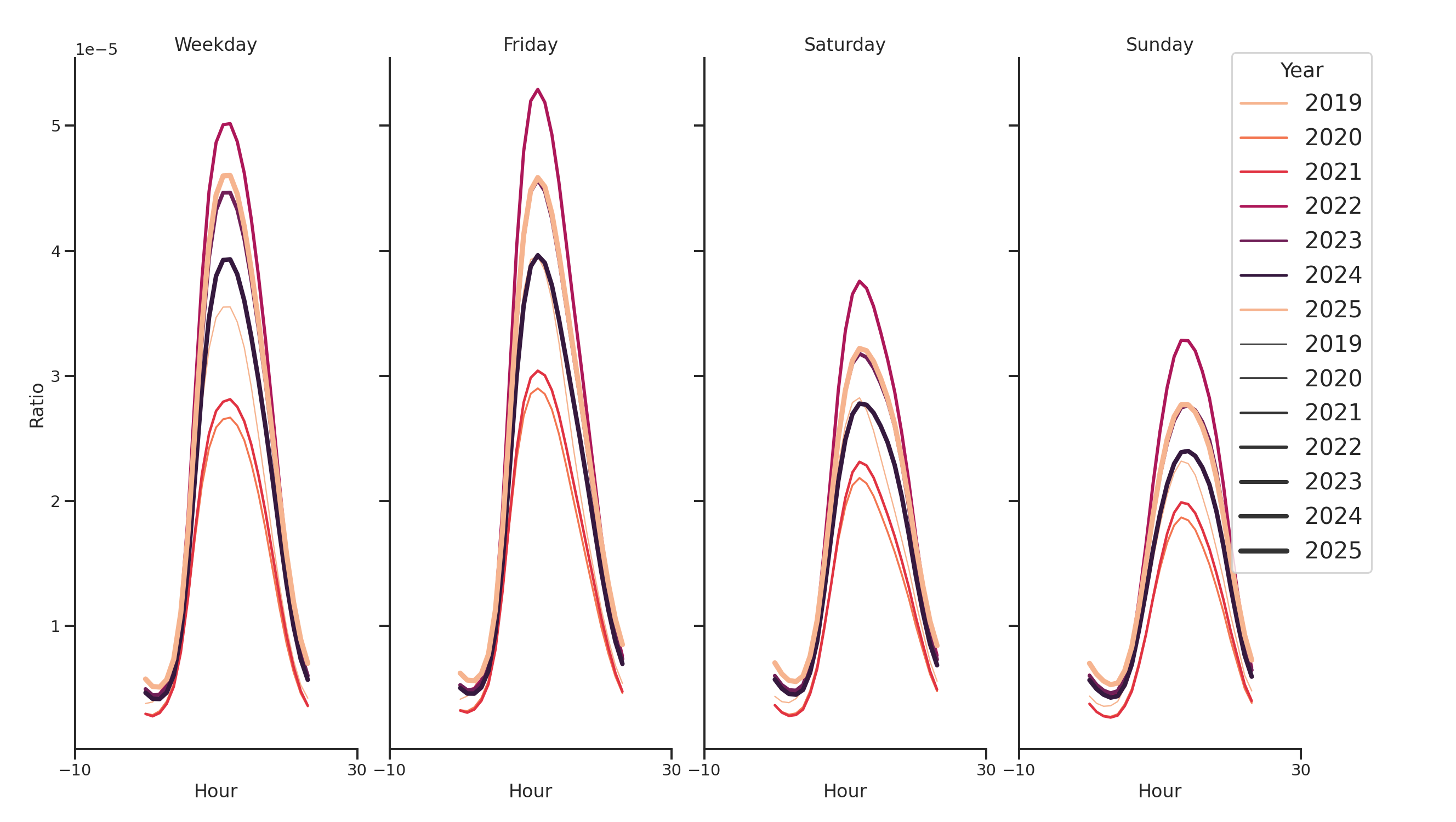 Academic Buildings Day of Week and Hour of Day Profiles