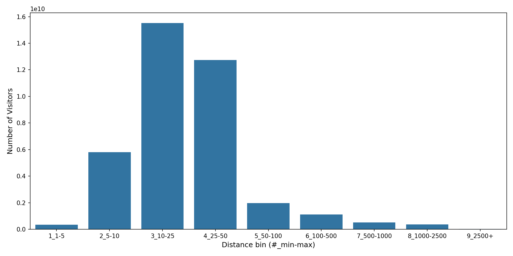 Academic Buildings Device home to place distance weighted device visits