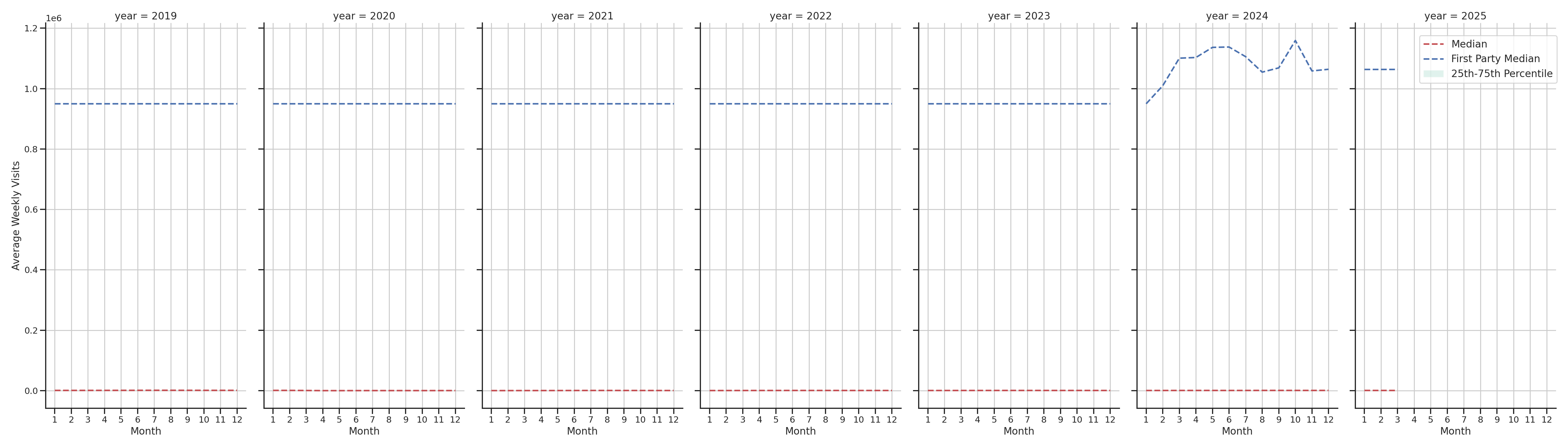 Airport Concourses Weekly visits, measured vs. first party data\label{trends}