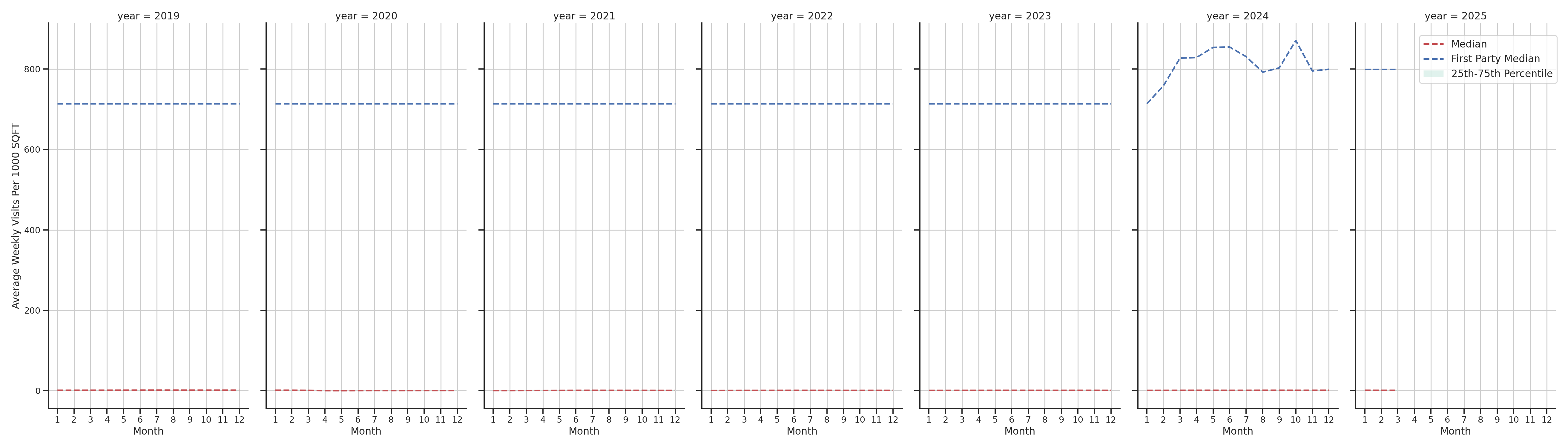 Airport Concourses Standalone Weekly Visits per 1000 SQFT, measured vs. first party data