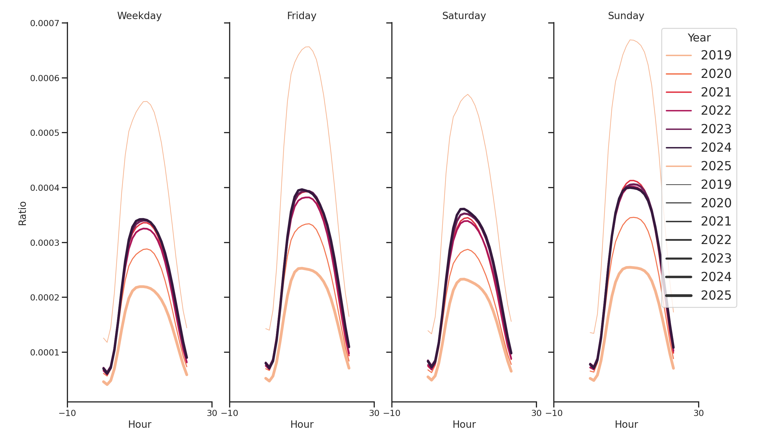 Airport Concourses Day of Week and Hour of Day Profiles