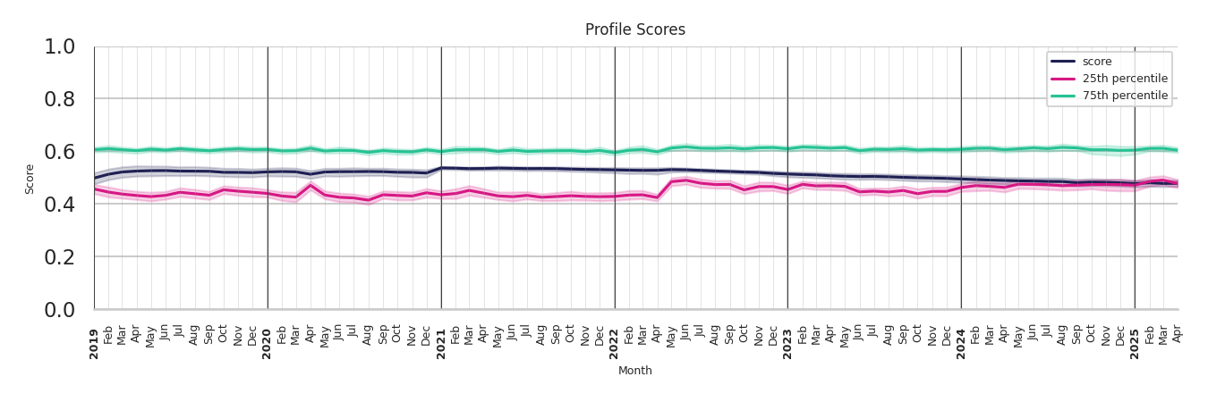 Airport Concourses Profile Score