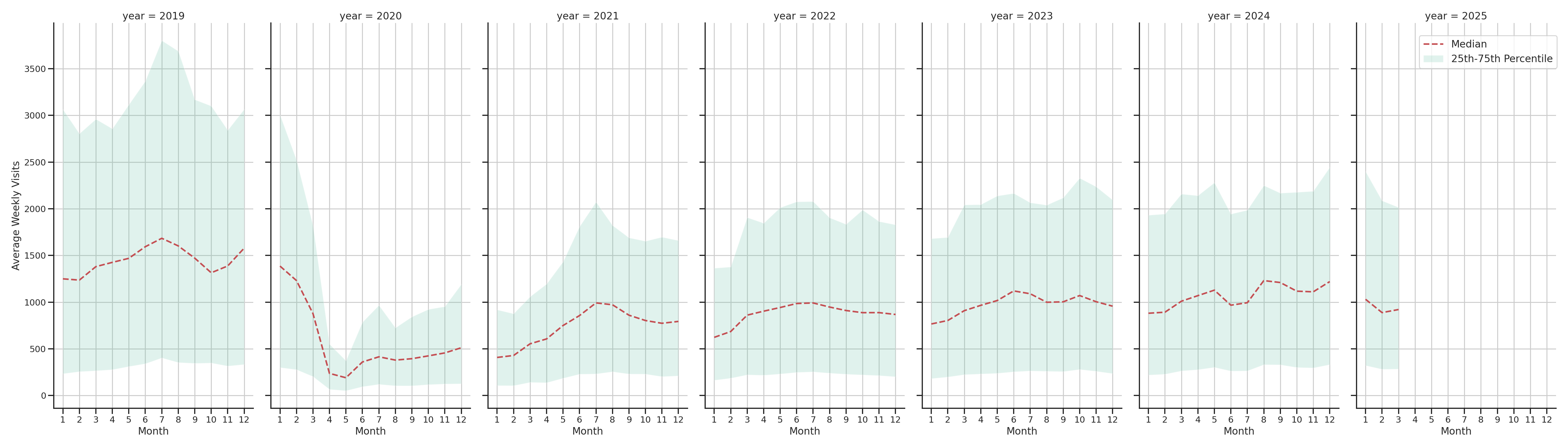 Airport Terminals Weekly visits, measured vs. first party data\label{trends}
