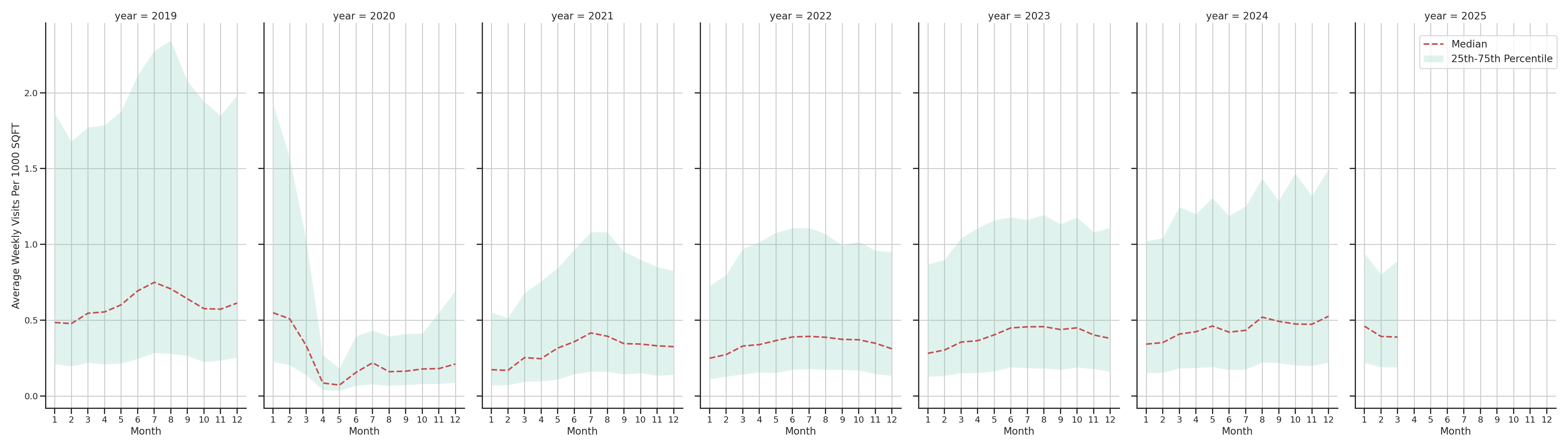 Airport Terminals Standalone Weekly Visits per 1000 SQFT, measured vs. first party data