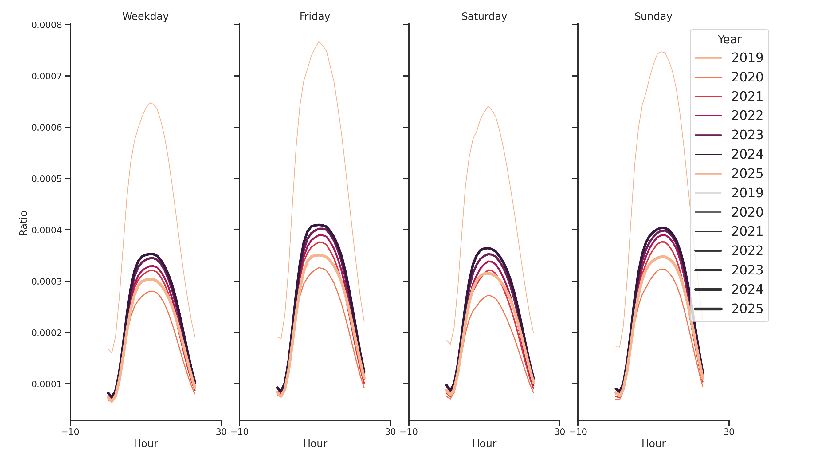 Airport Terminals Day of Week and Hour of Day Profiles