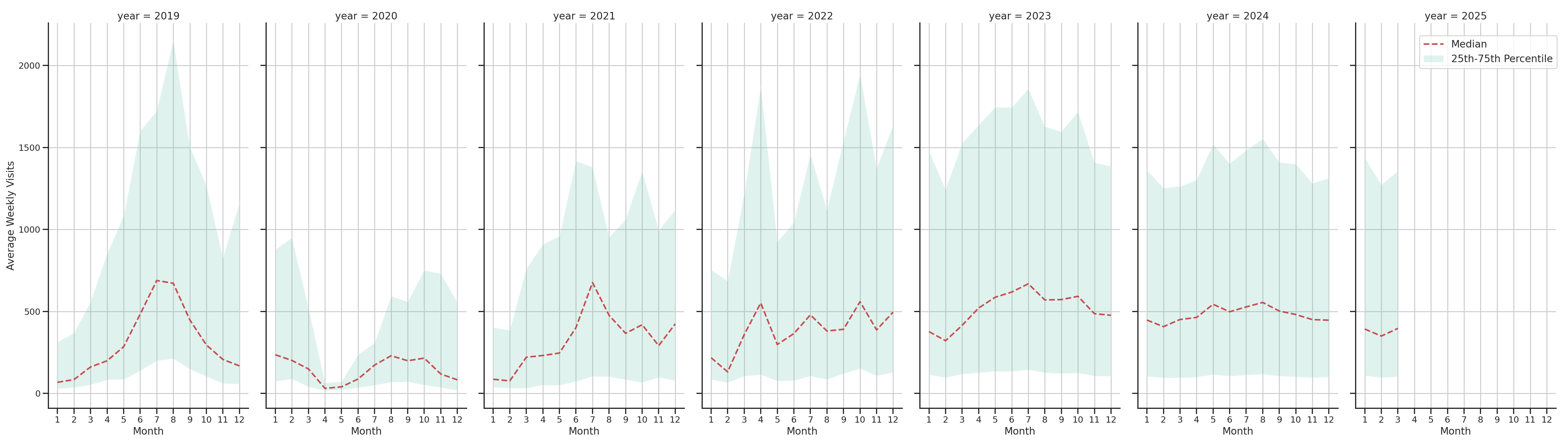 Amusement Parks Weekly visits, measured vs. first party data\label{trends}