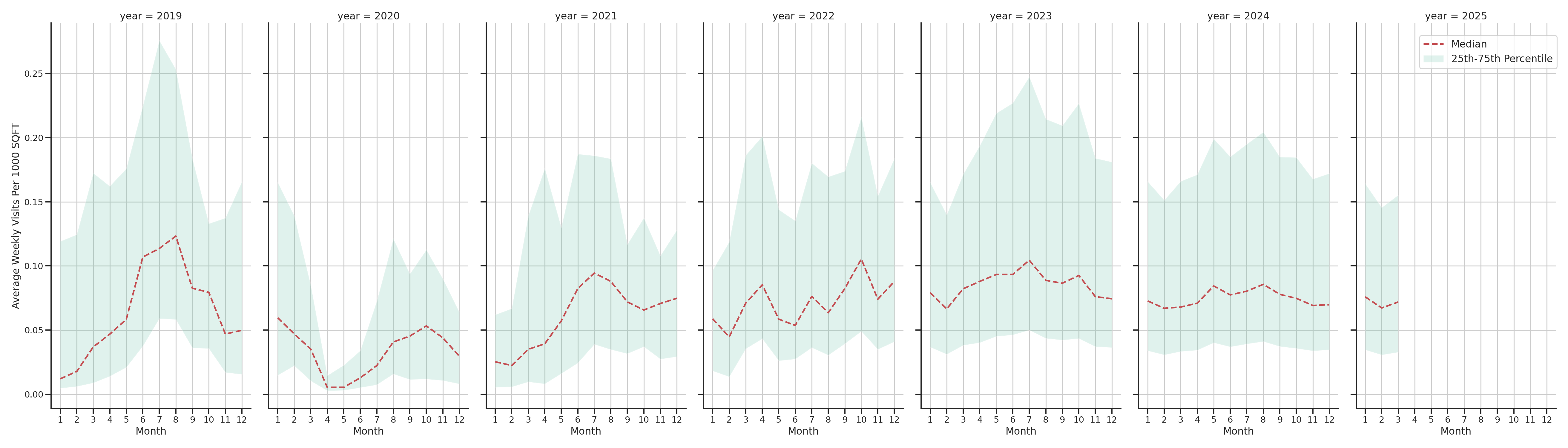 Amusement Parks Standalone Weekly Visits per 1000 SQFT, measured vs. first party data