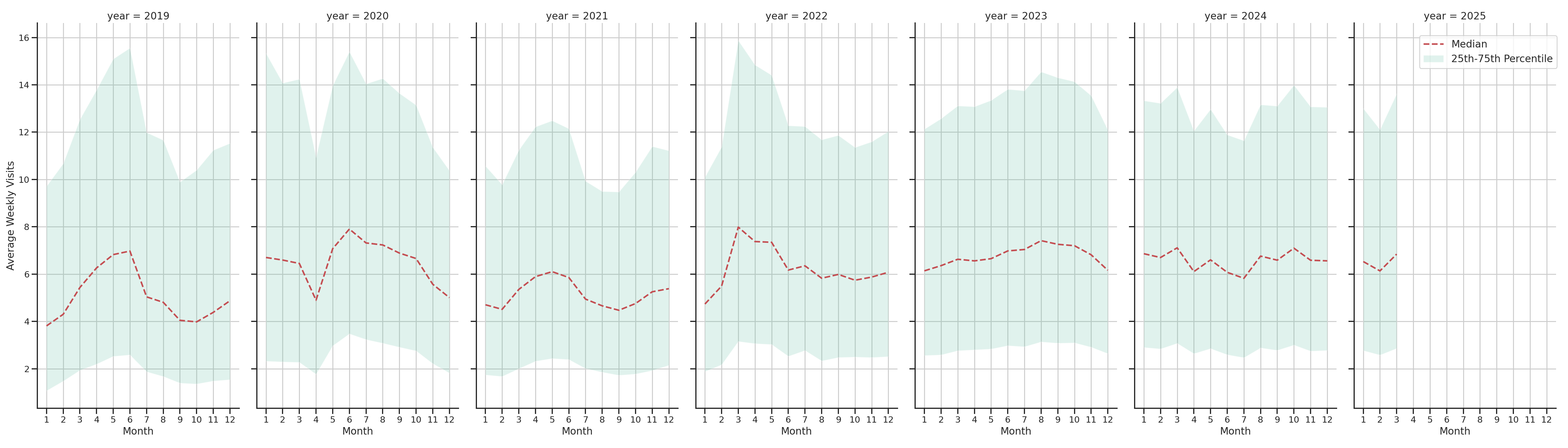 Auto Dealerships Weekly visits, measured vs. first party data\label{trends}