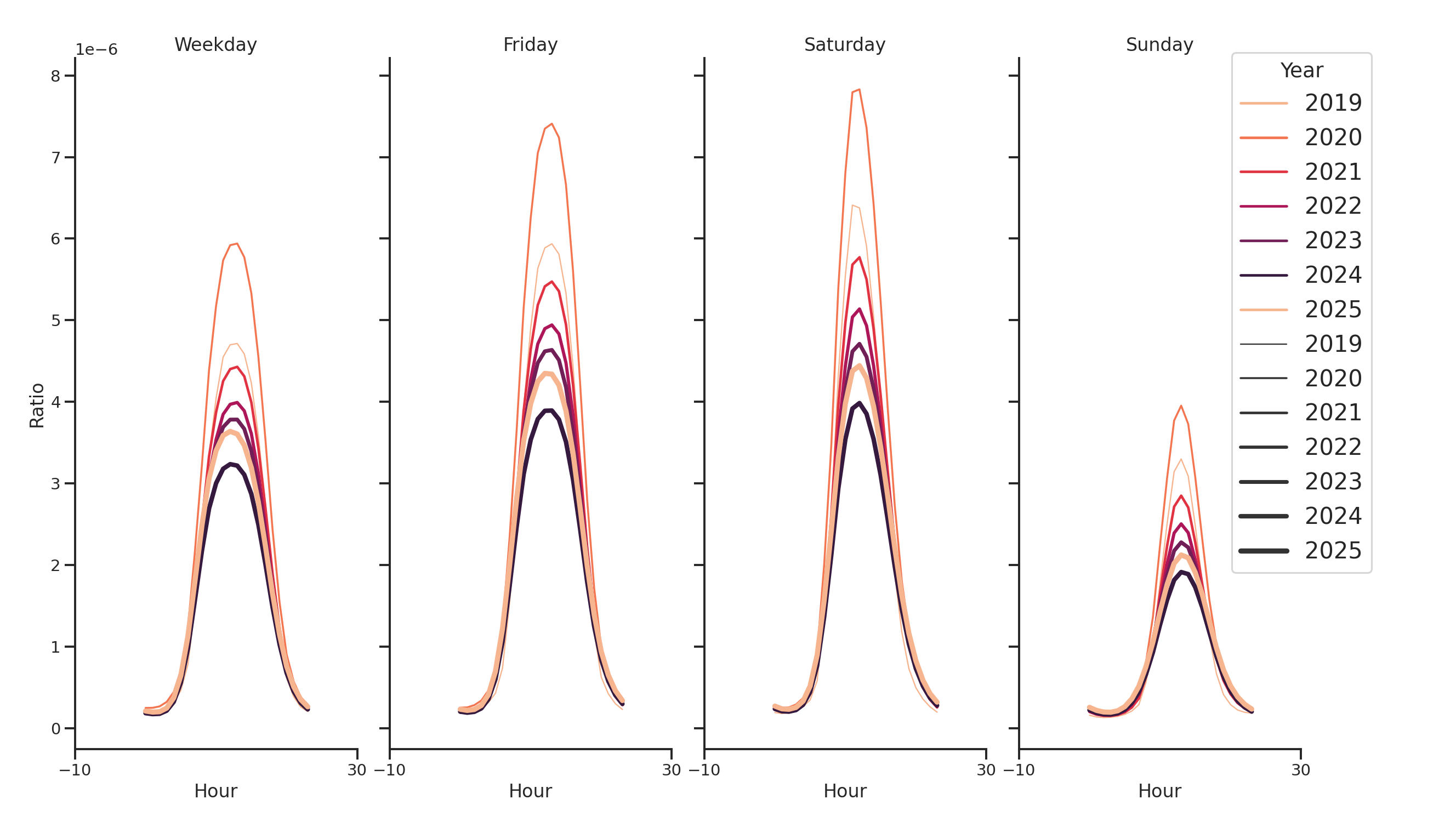 Auto Dealerships Day of Week and Hour of Day Profiles