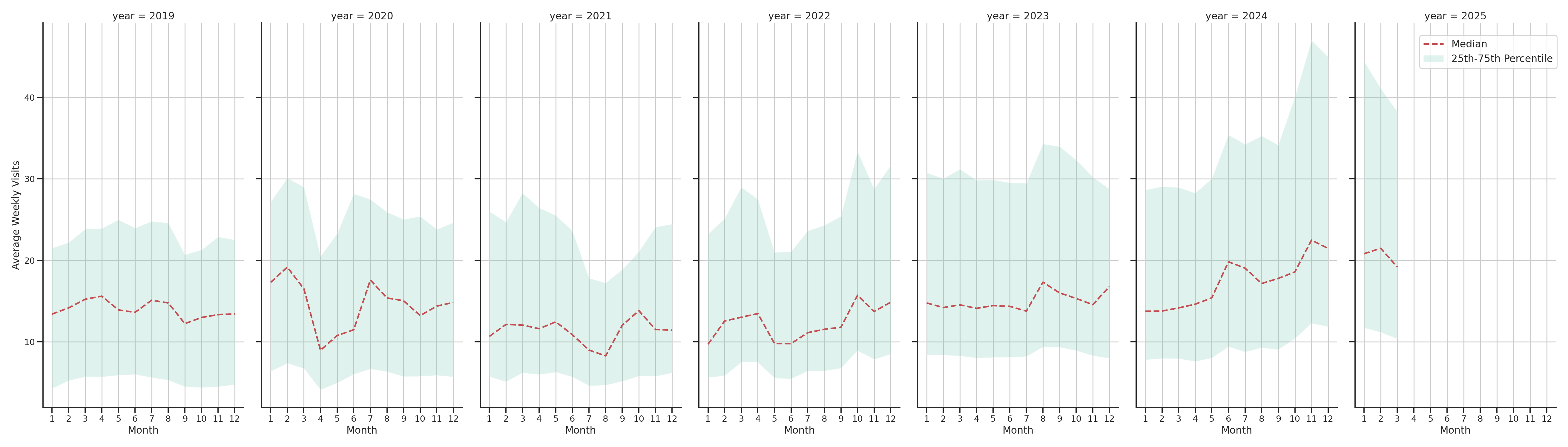 Banks Weekly visits, measured vs. first party data\label{trends}