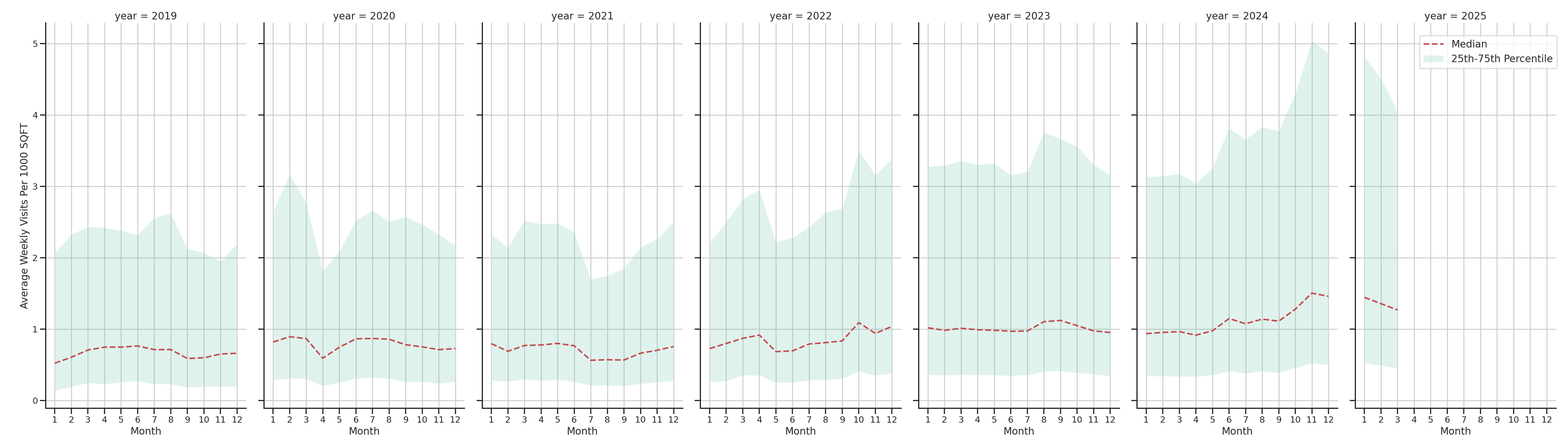Banks Standalone Weekly Visits per 1000 SQFT, measured vs. first party data