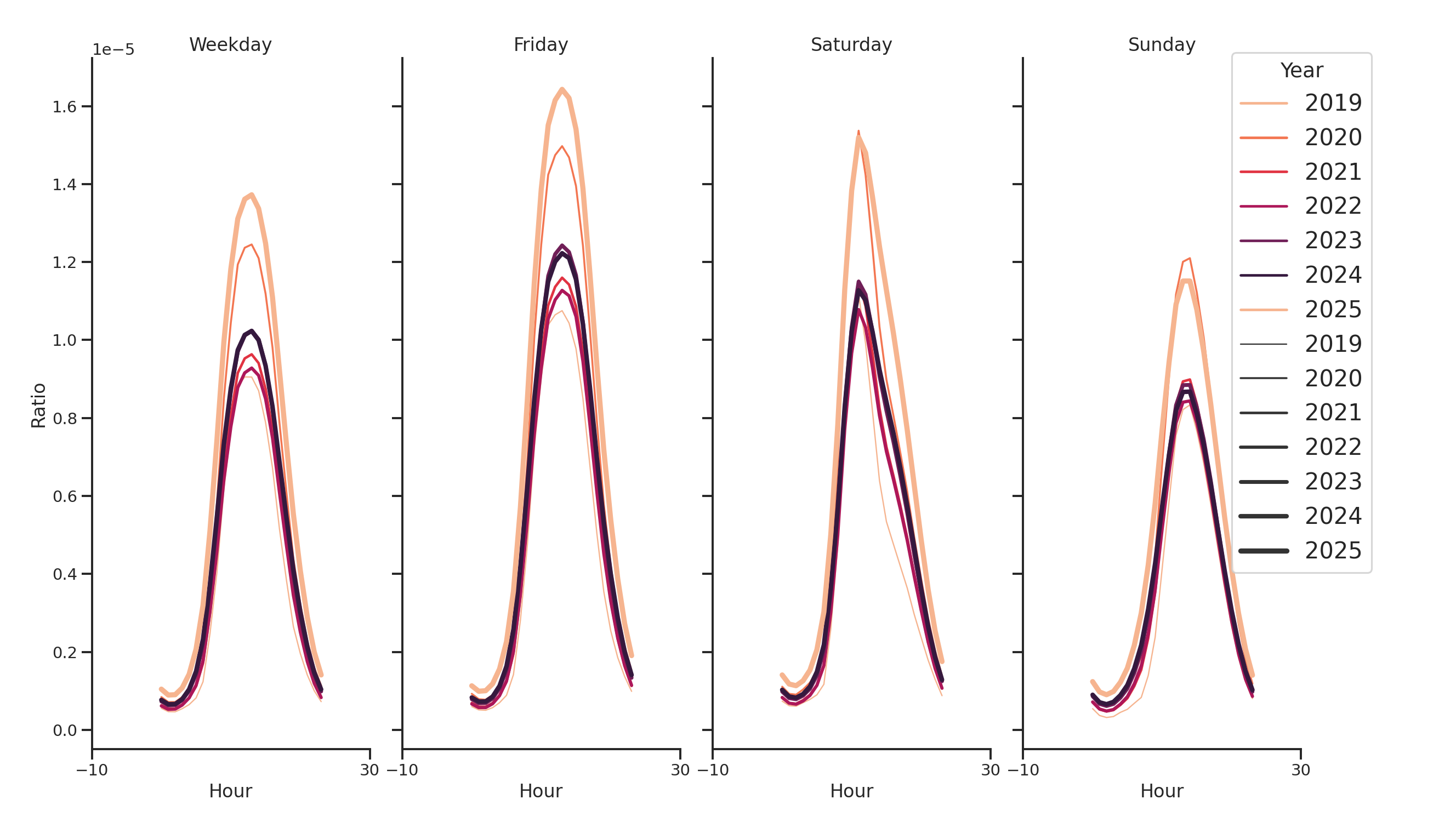 Banks Day of Week and Hour of Day Profiles