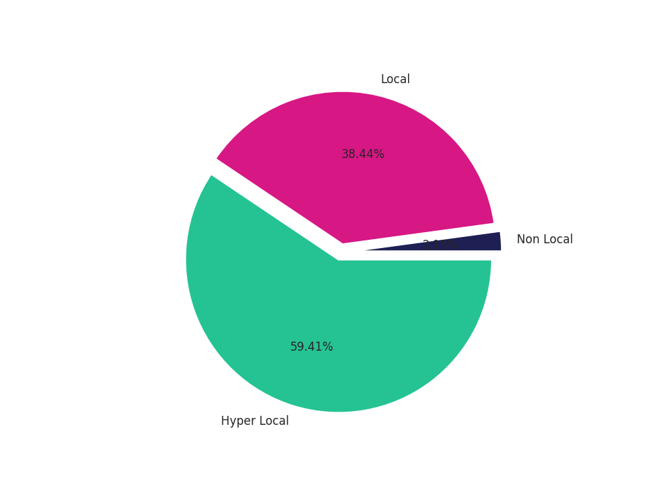 Banks Tradeareas visits distribution 