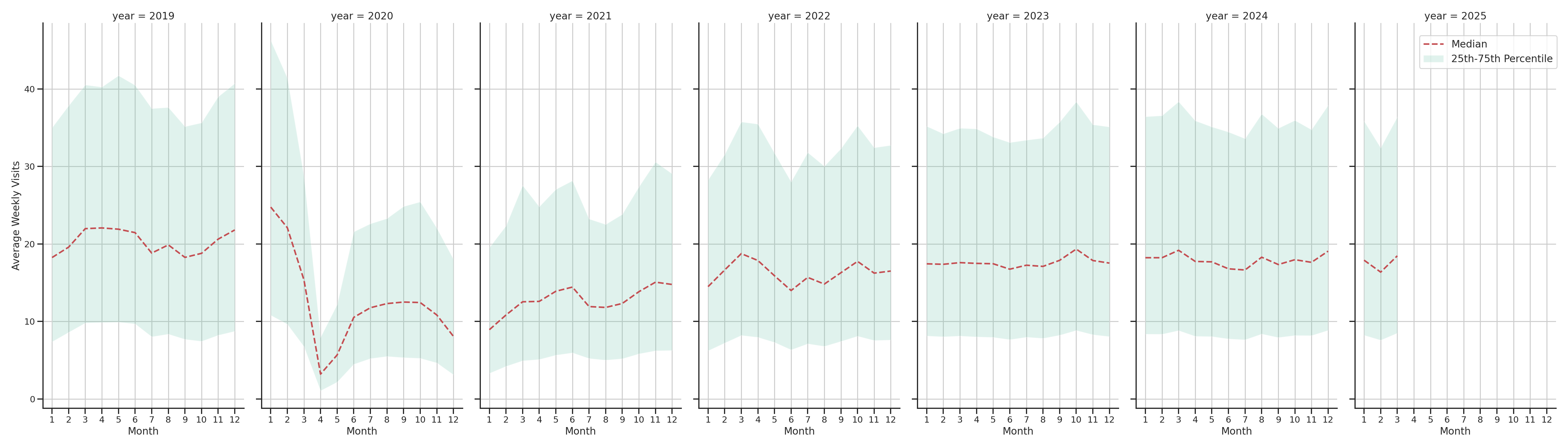 Bars Weekly visits, measured vs. first party data\label{trends}
