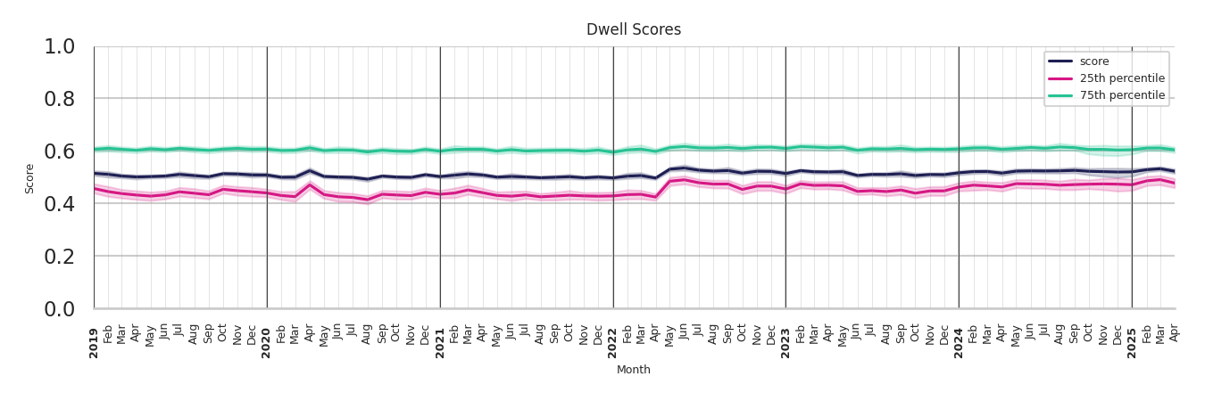 Bars Dwell Score