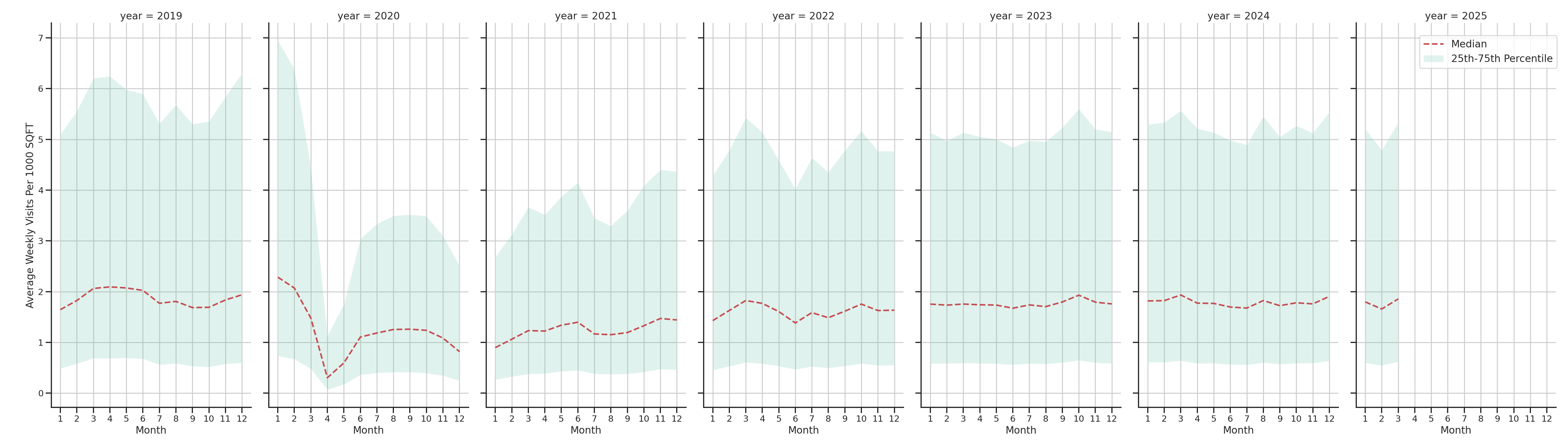 Bars Standalone Weekly Visits per 1000 SQFT, measured vs. first party data