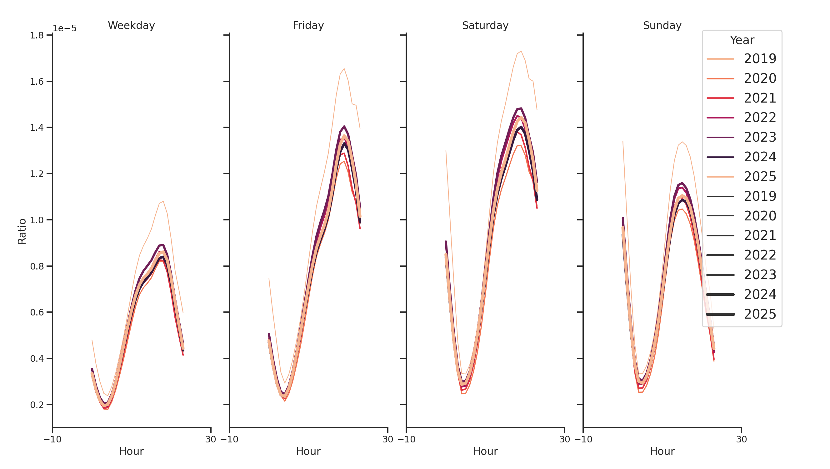 Bars Day of Week and Hour of Day Profiles
