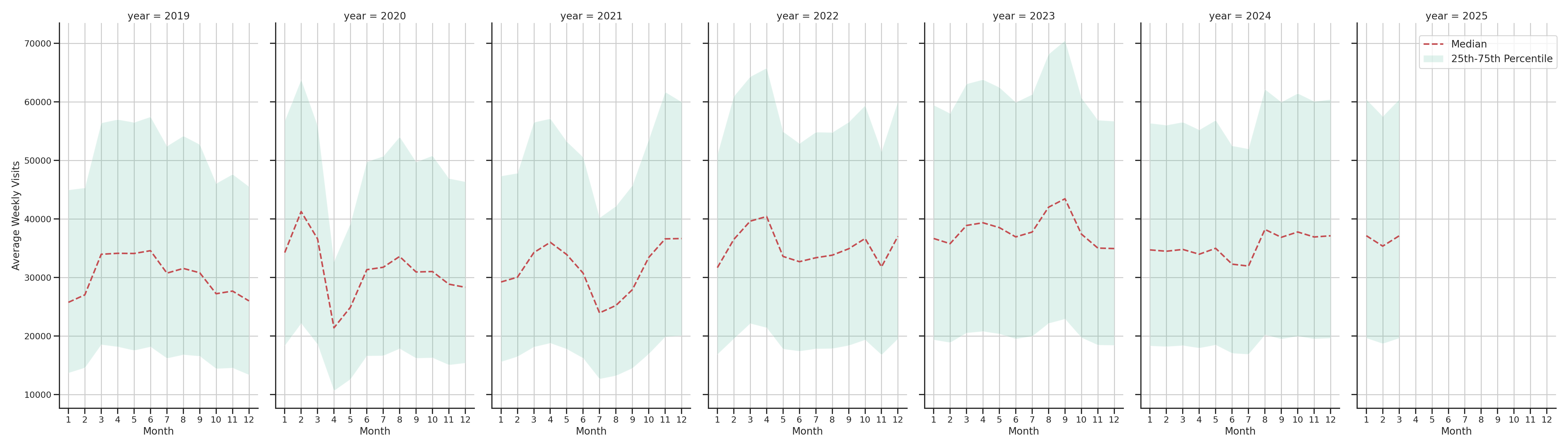 Bus Garage Routes Weekly visits, measured vs. first party data\label{trends}