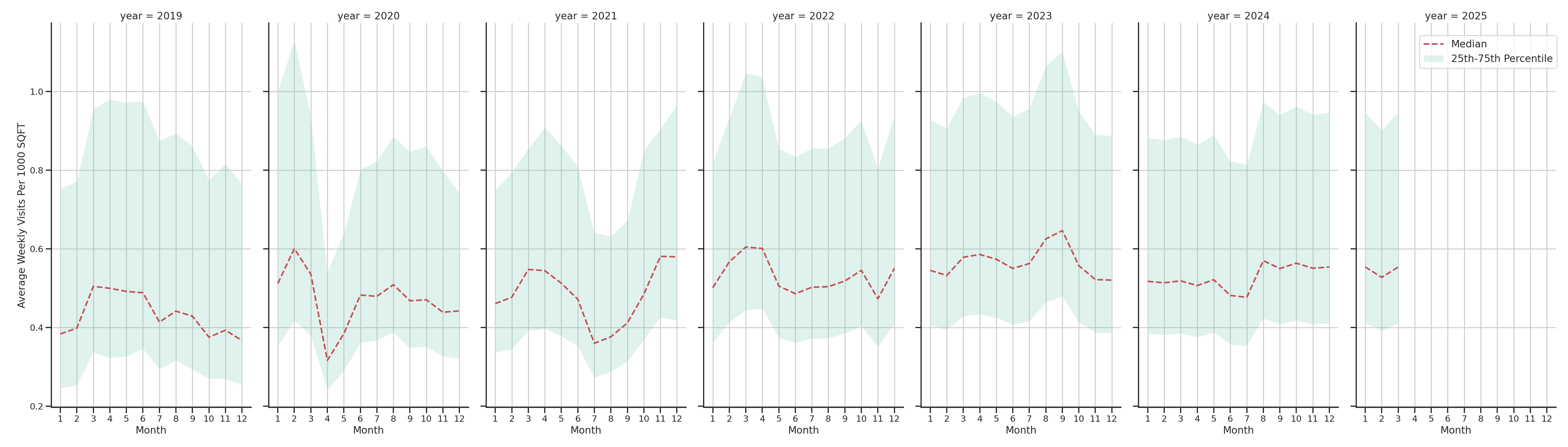 Bus Garage Routes Standalone Weekly Visits per 1000 SQFT, measured vs. first party data