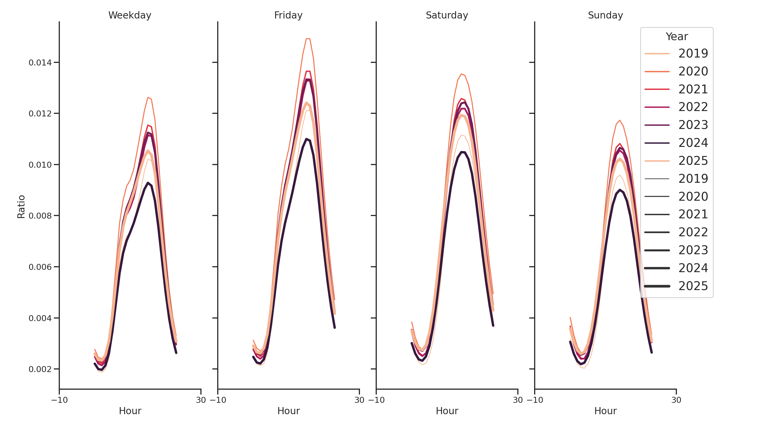 Bus Garage Routes Day of Week and Hour of Day Profiles