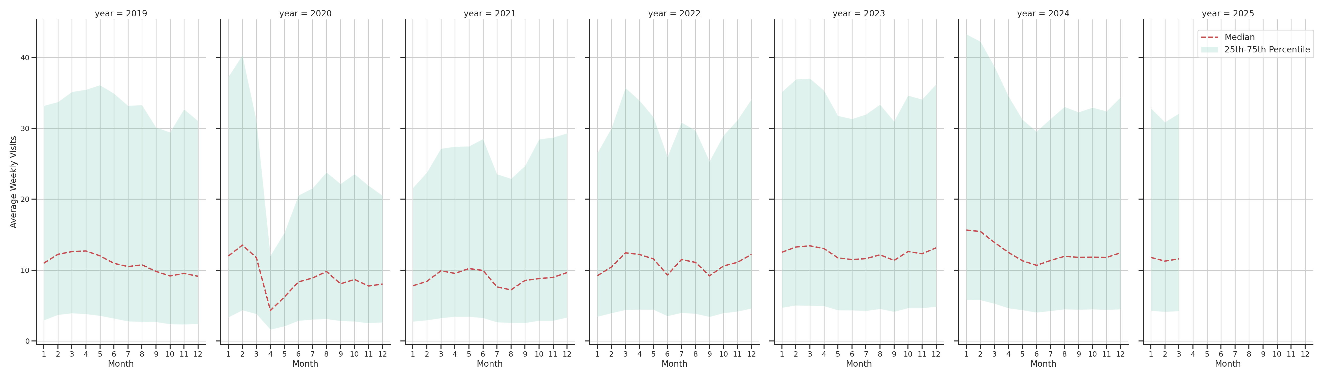 Businesses Weekly visits, measured vs. first party data\label{trends}