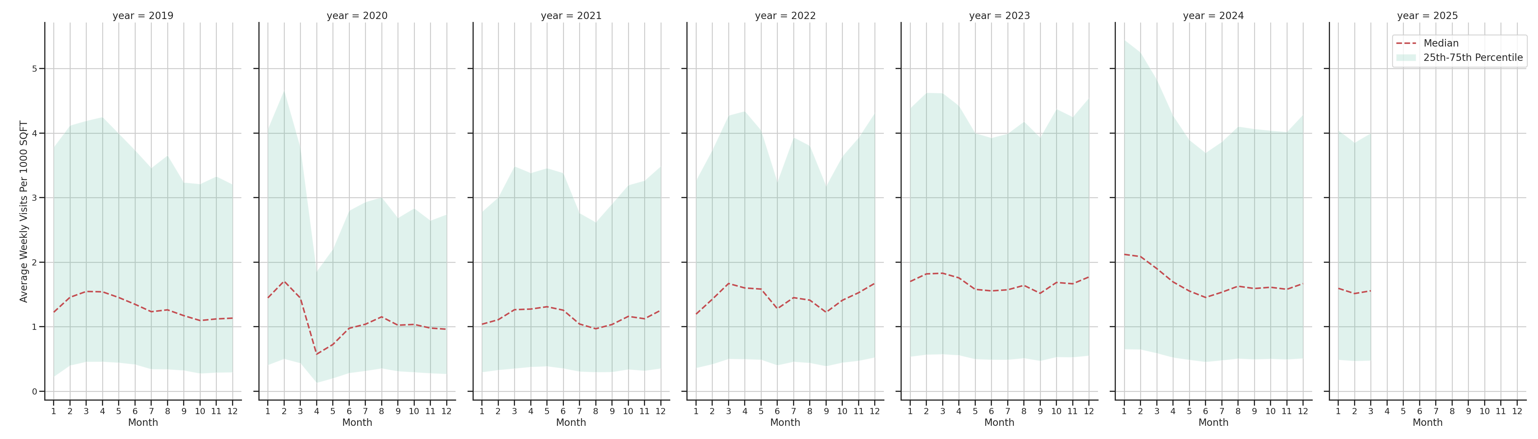 Businesses Standalone Weekly Visits per 1000 SQFT, measured vs. first party data