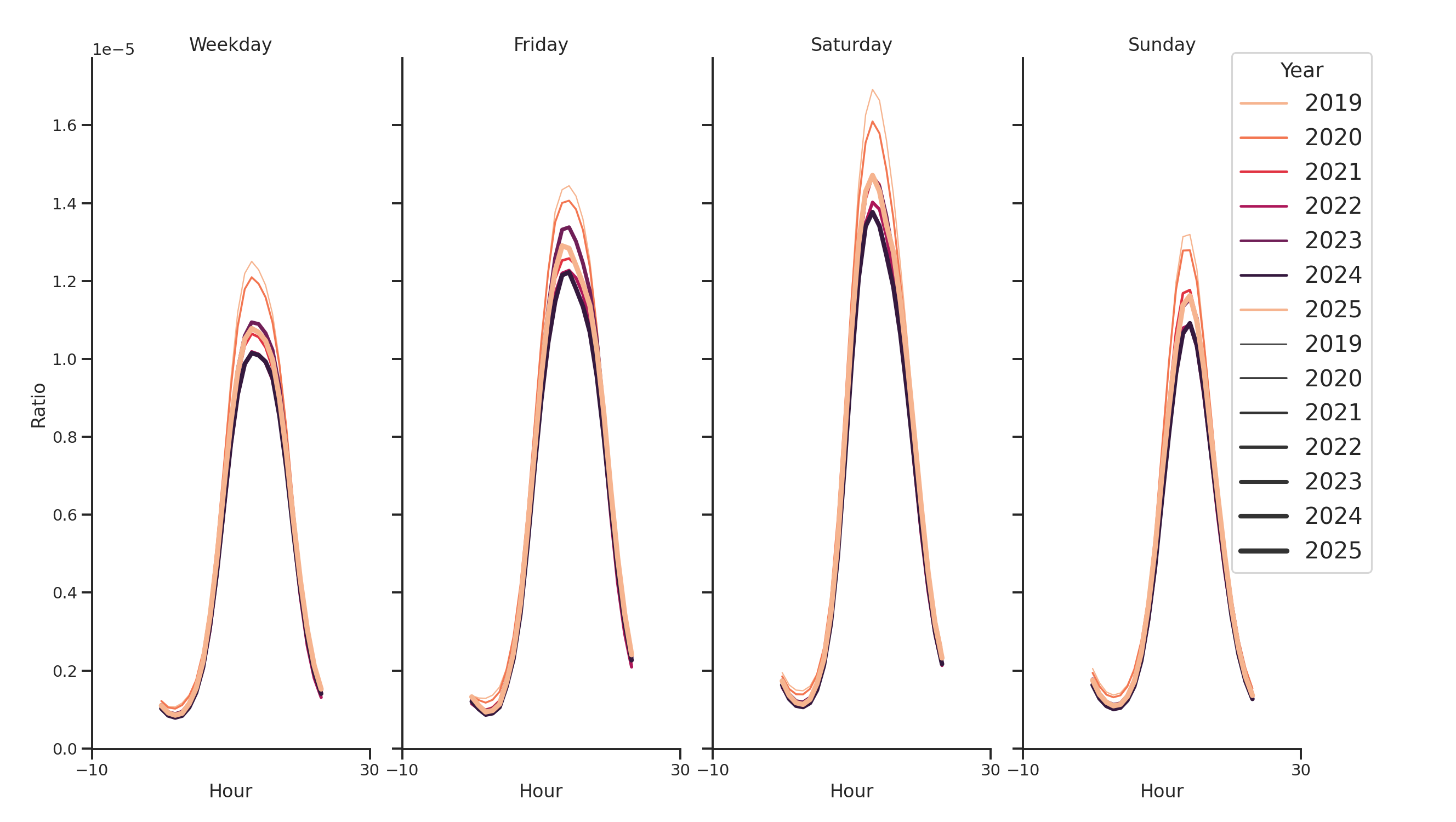 Businesses Day of Week and Hour of Day Profiles