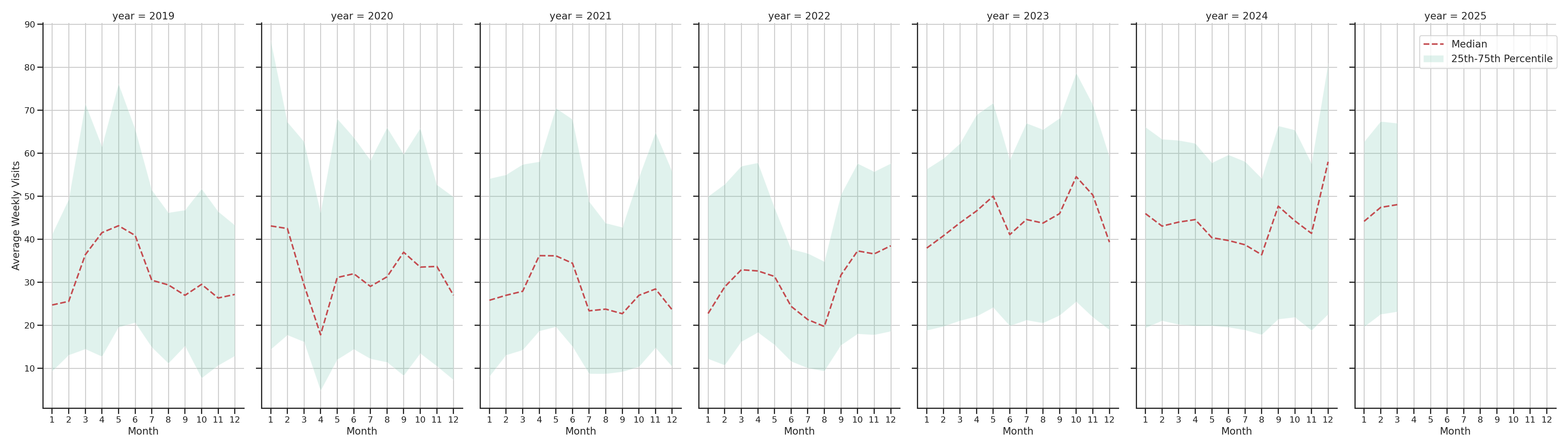 Car Wash Facilities Weekly visits, measured vs. first party data\label{trends}