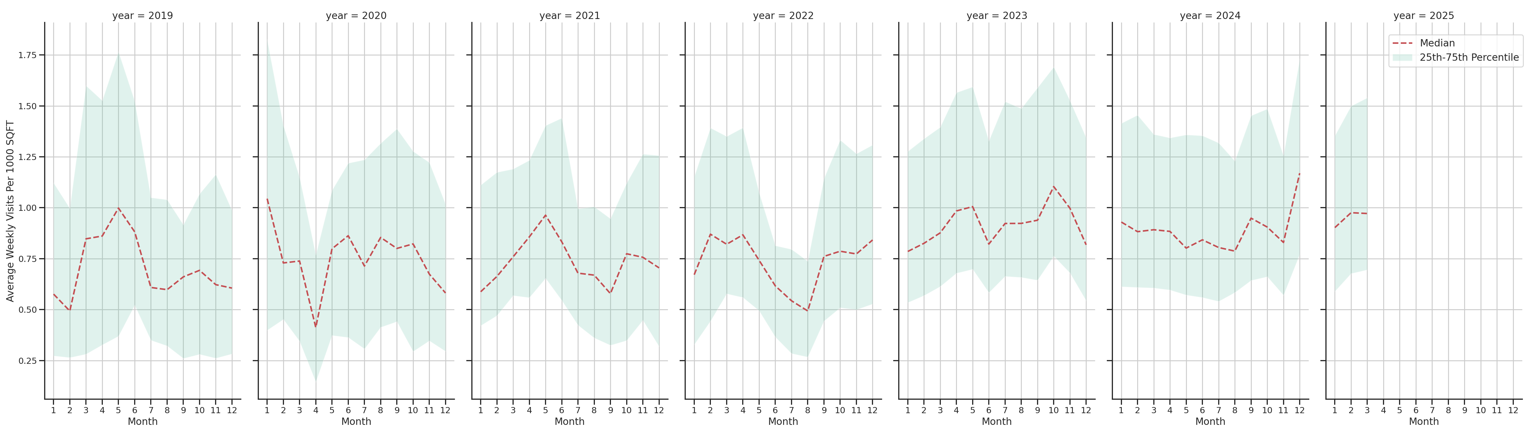 Car Wash Facilities Standalone Weekly Visits per 1000 SQFT, measured vs. first party data
