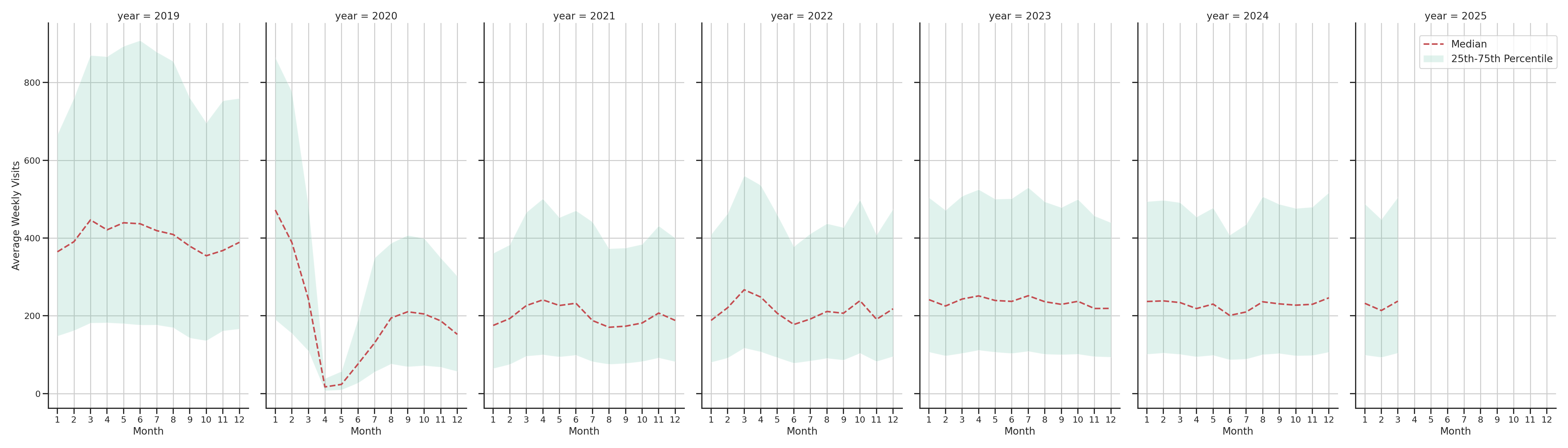 Casinos Weekly visits, measured vs. first party data\label{trends}