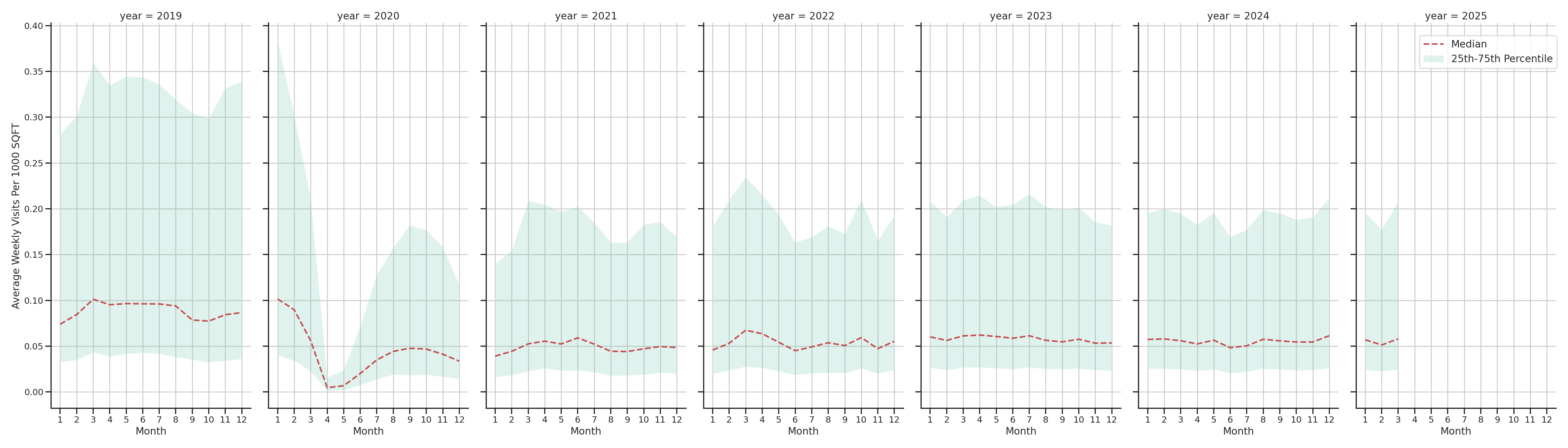 Casinos Standalone Weekly Visits per 1000 SQFT, measured vs. first party data
