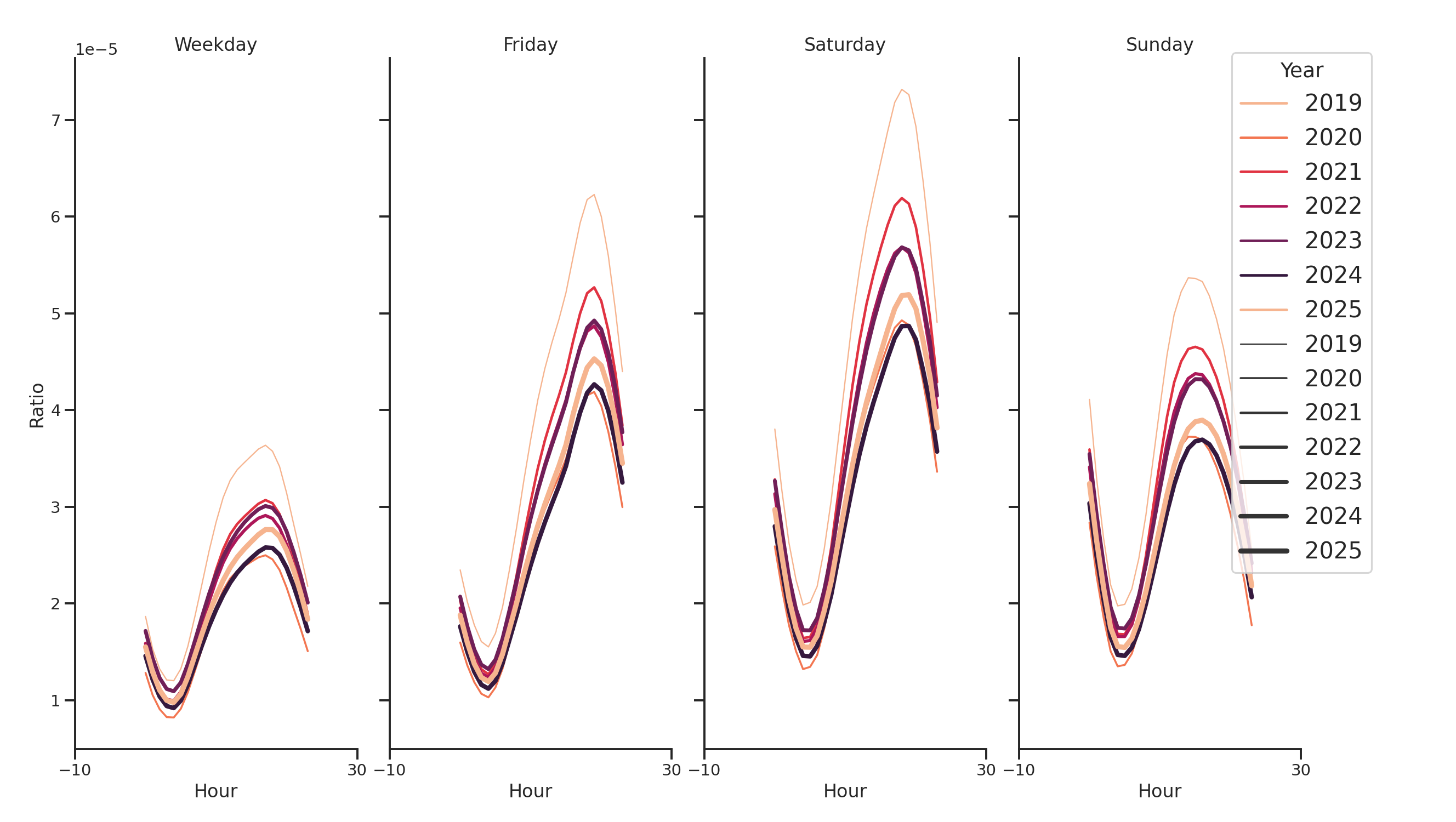 Casinos Day of Week and Hour of Day Profiles