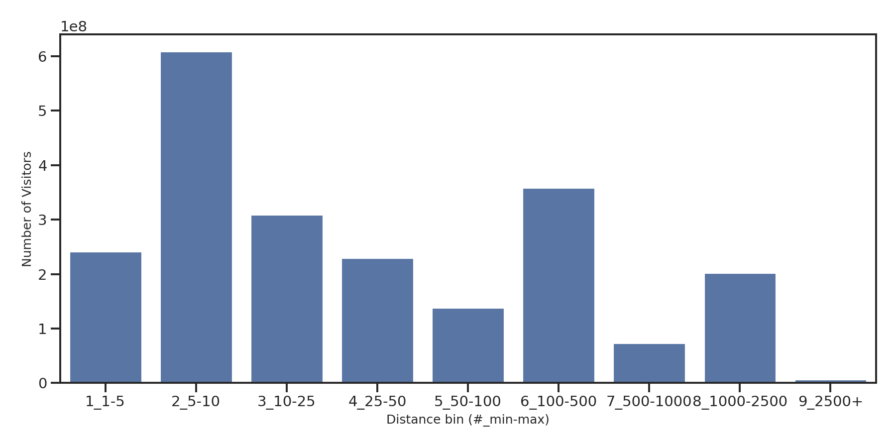 Casinos Device home to place distance weighted device visits
