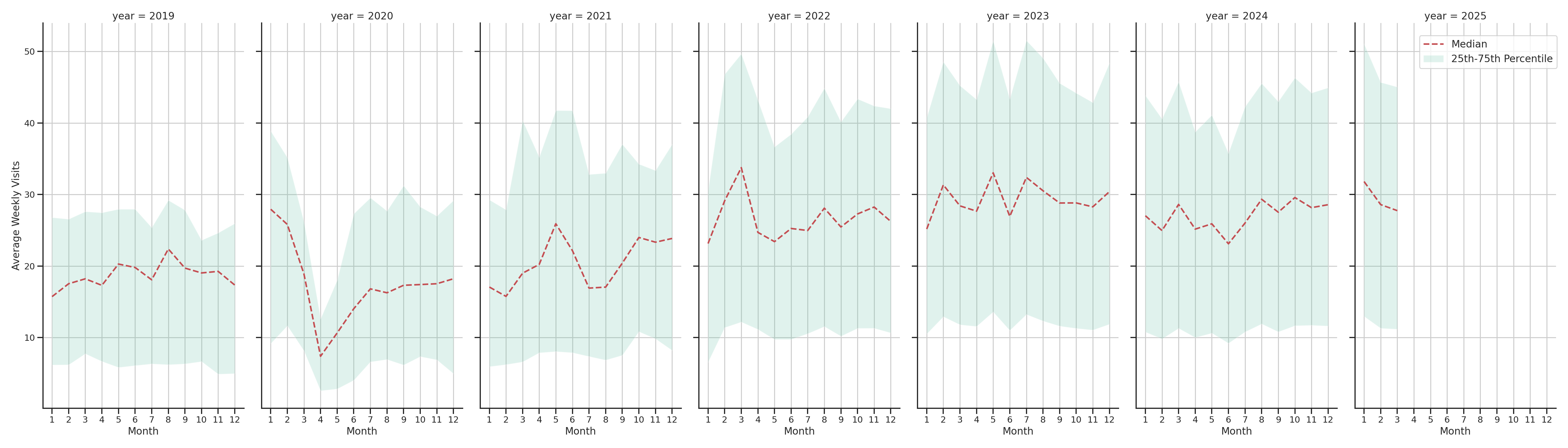 Coffee Shops Weekly visits, measured vs. first party data\label{trends}