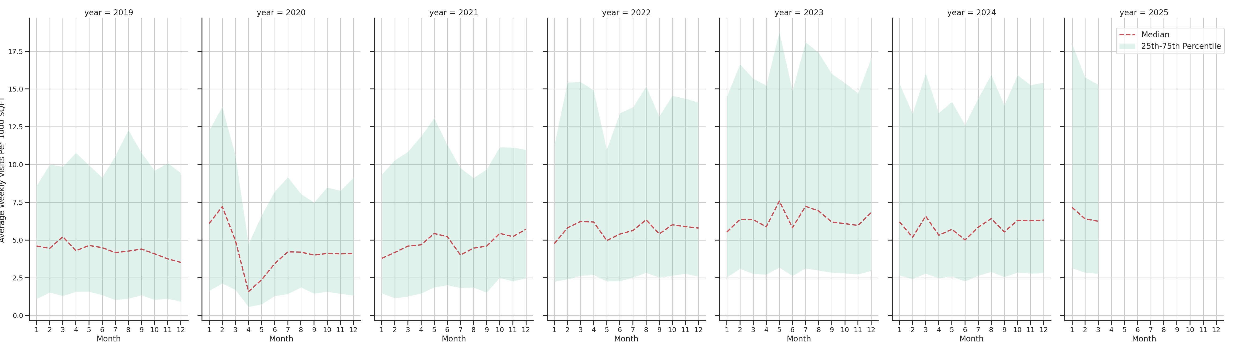 Coffee Shops Standalone Weekly Visits per 1000 SQFT, measured vs. first party data