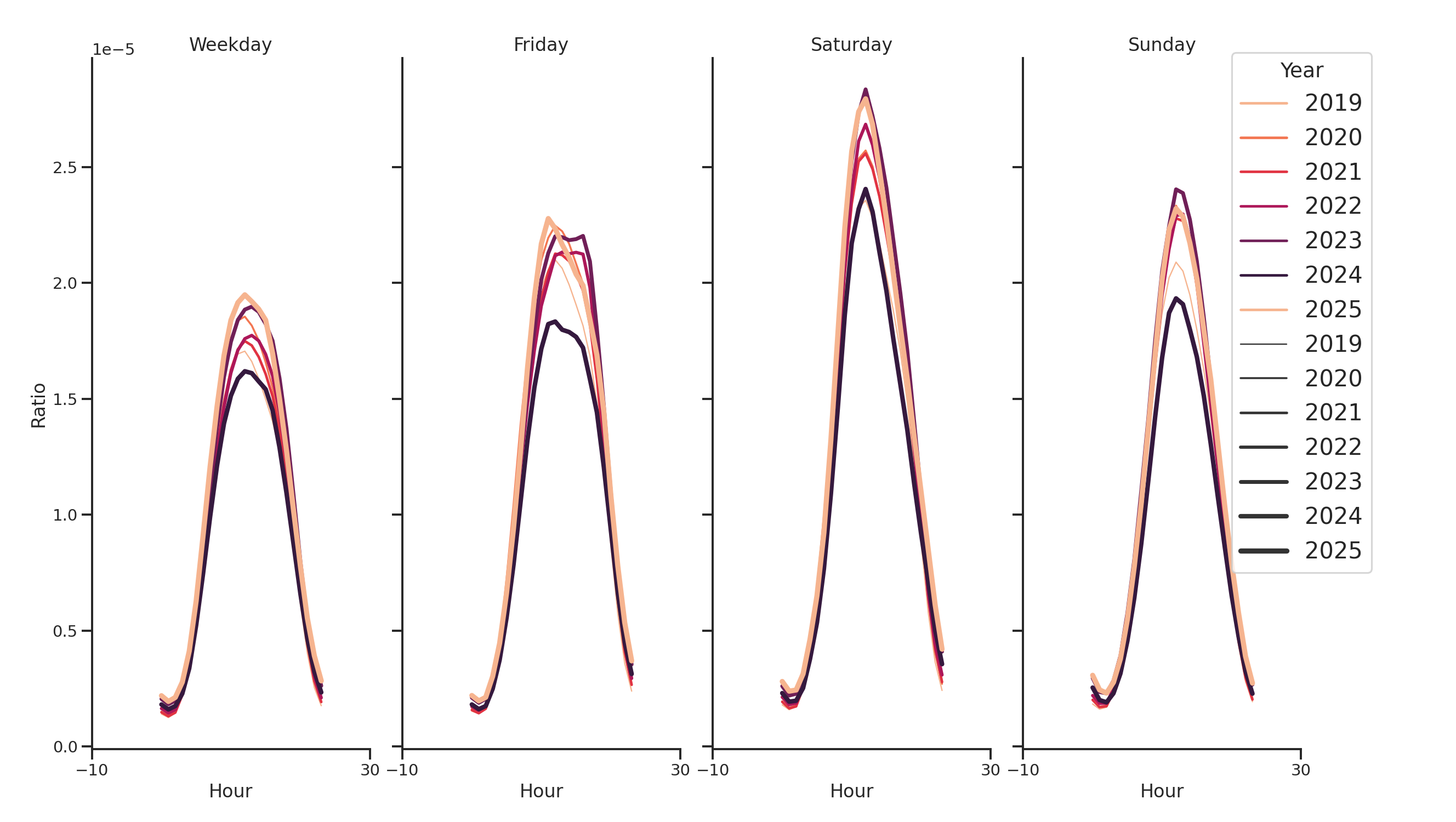 Coffee Shops Day of Week and Hour of Day Profiles