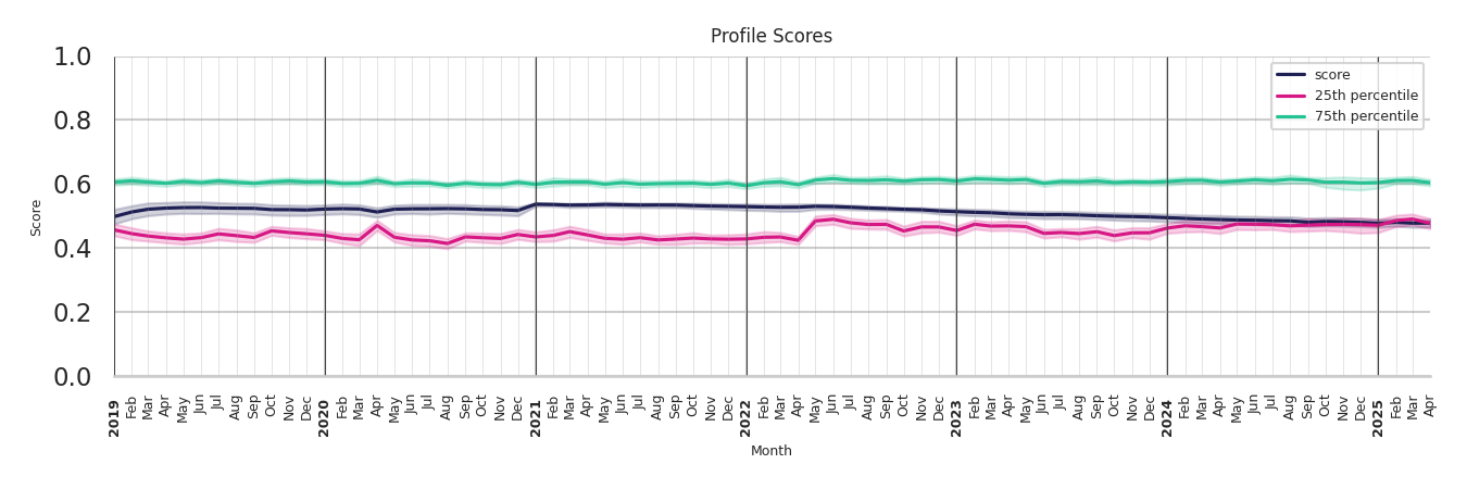 Coffee Shops Profile Score
