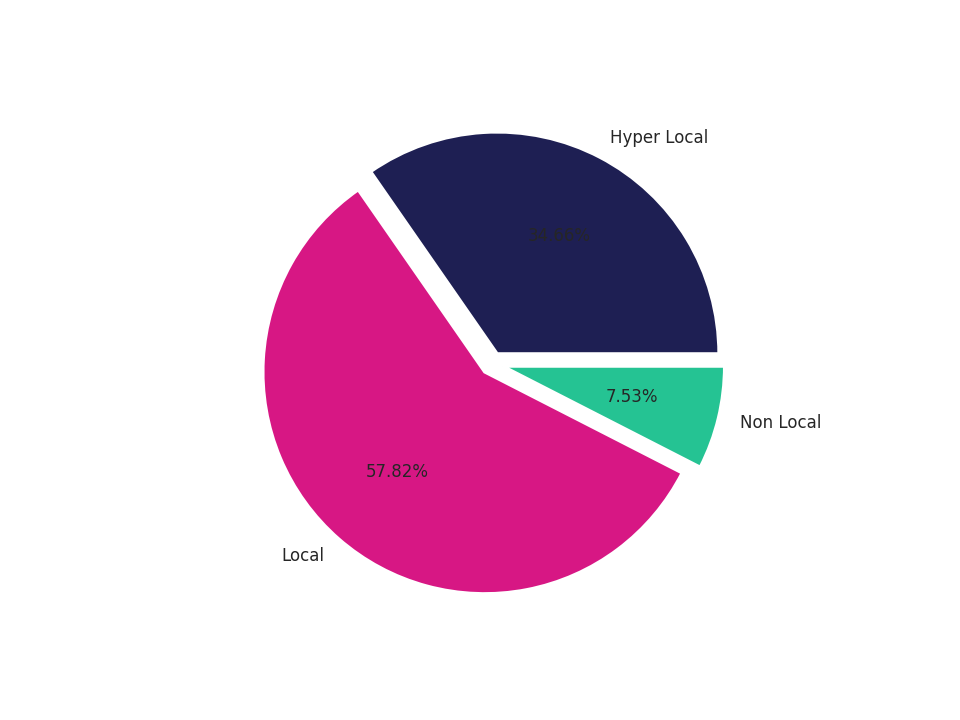 Coffee Shops Tradeareas visits distribution 