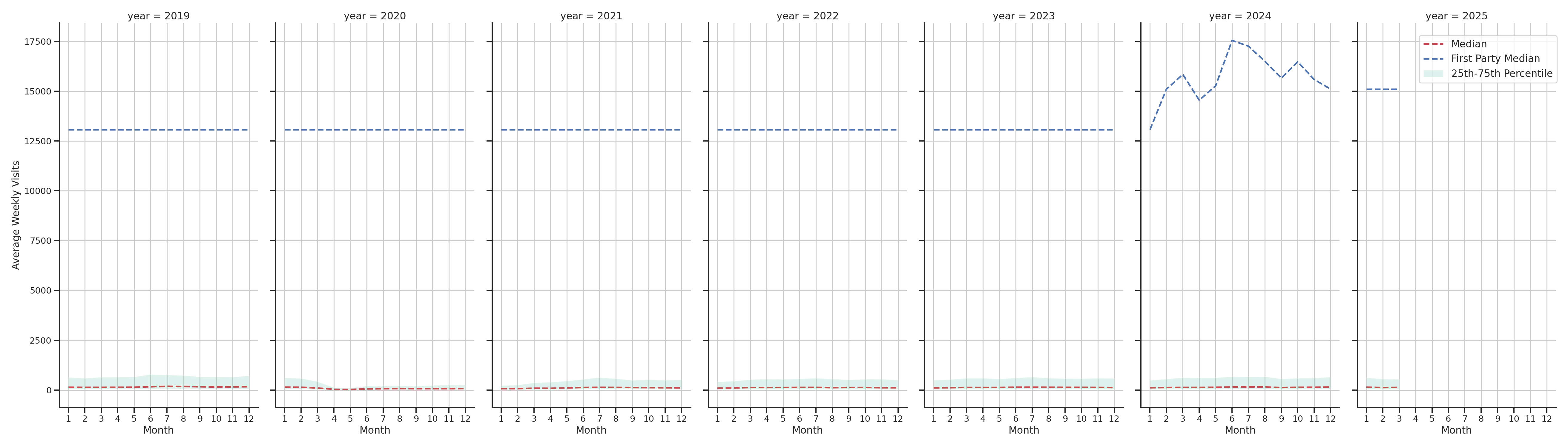 Commercial Airports Weekly visits, measured vs. first party data\label{trends}