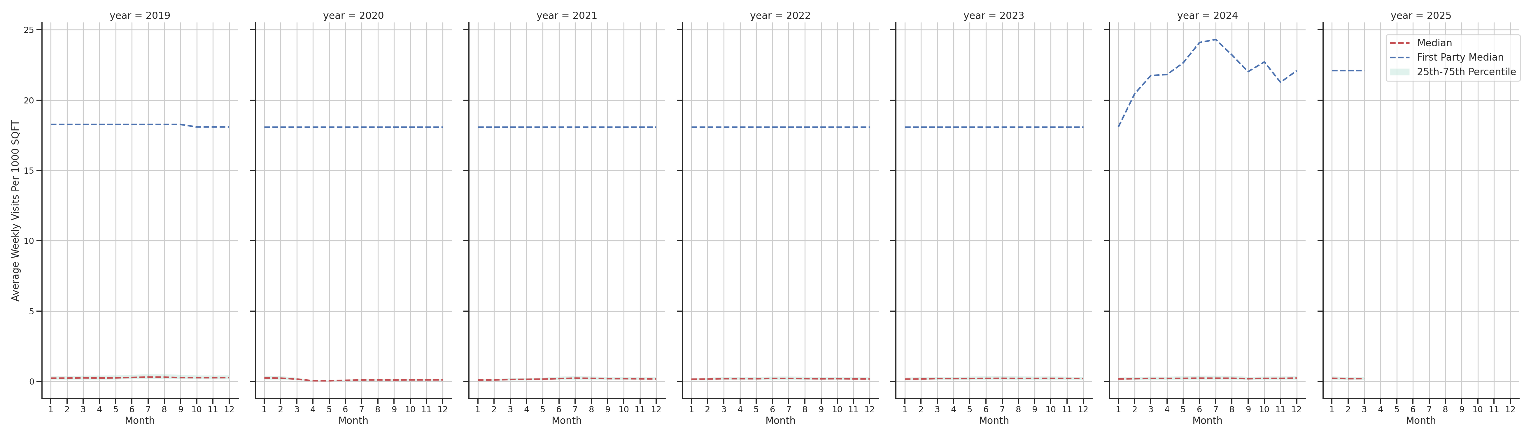 Commercial Airports Standalone Weekly Visits per 1000 SQFT, measured vs. first party data