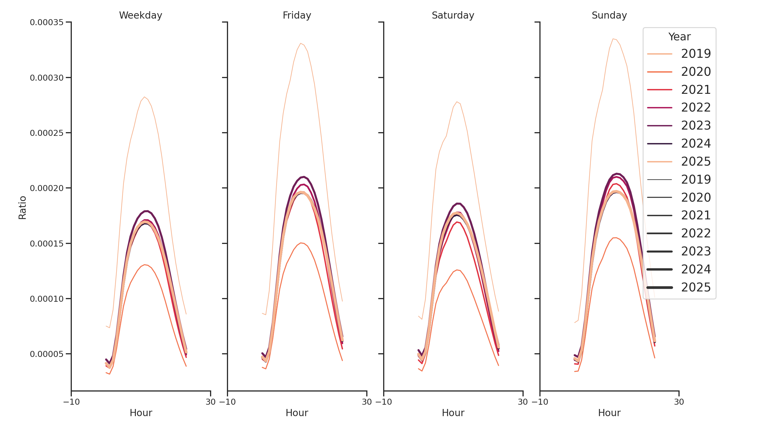 Commercial Airports Day of Week and Hour of Day Profiles