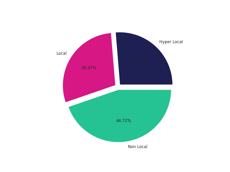 Commercial Airports Tradeareas visits distribution 