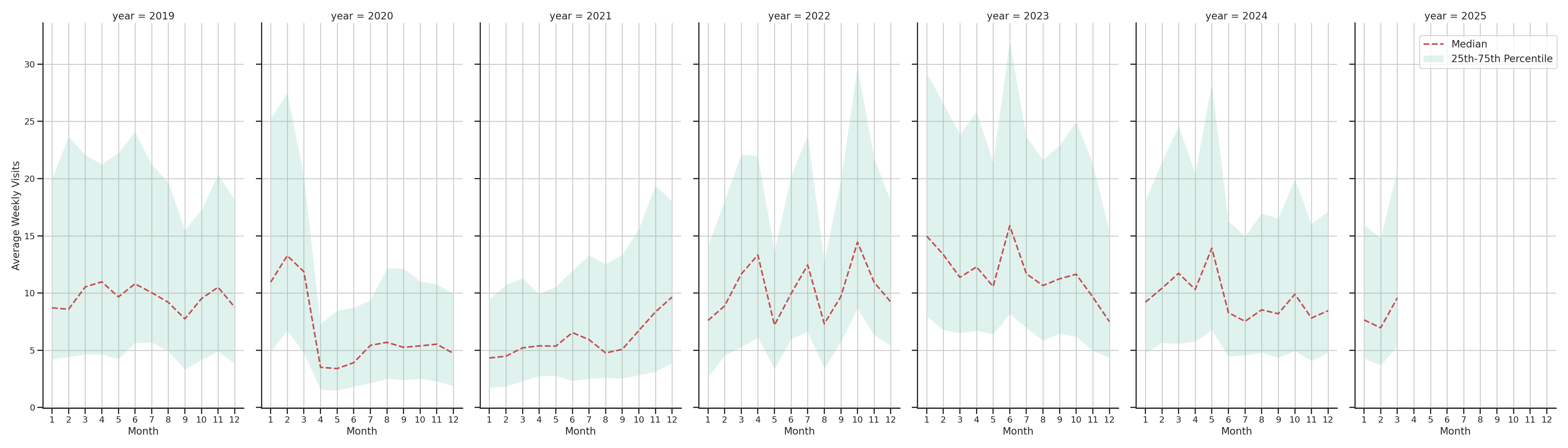 Community Centers Weekly visits, measured vs. first party data\label{trends}