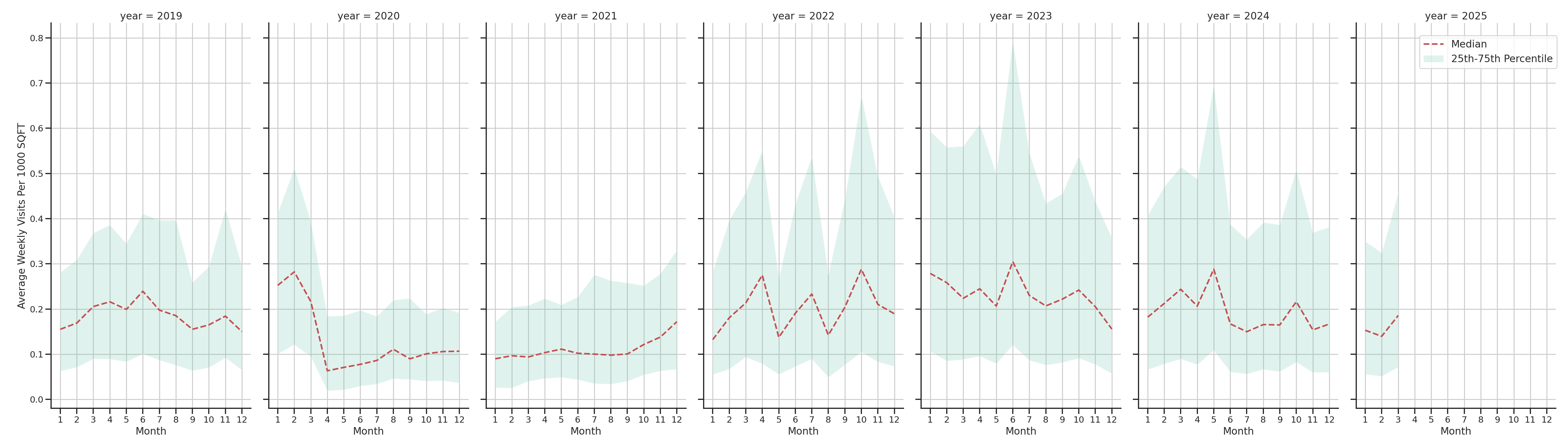Community Centers Standalone Weekly Visits per 1000 SQFT, measured vs. first party data