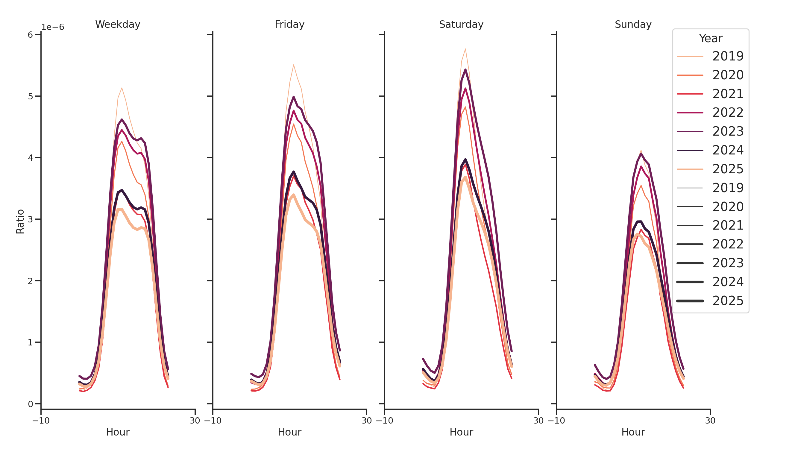 Community Centers Day of Week and Hour of Day Profiles