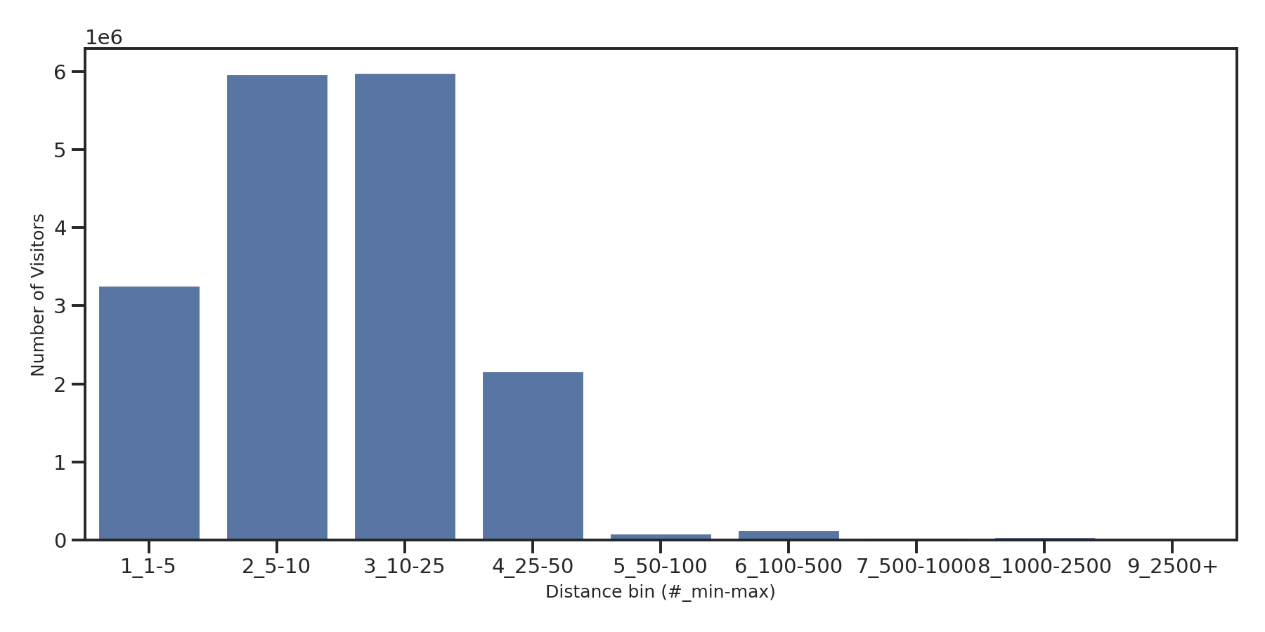 Community Centers Device home to place distance weighted device visits