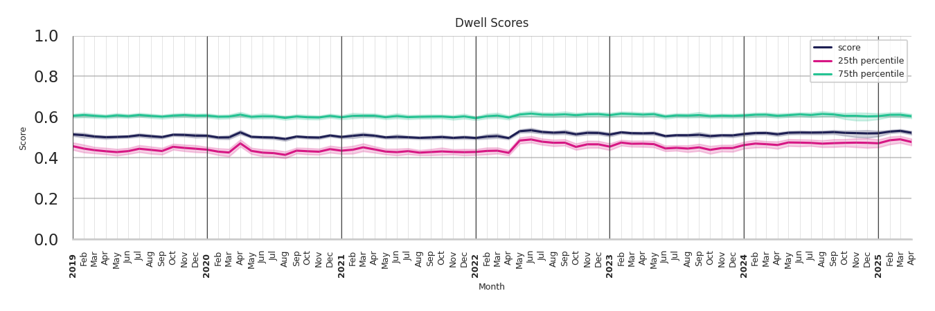 Convenience Stores Dwell Score