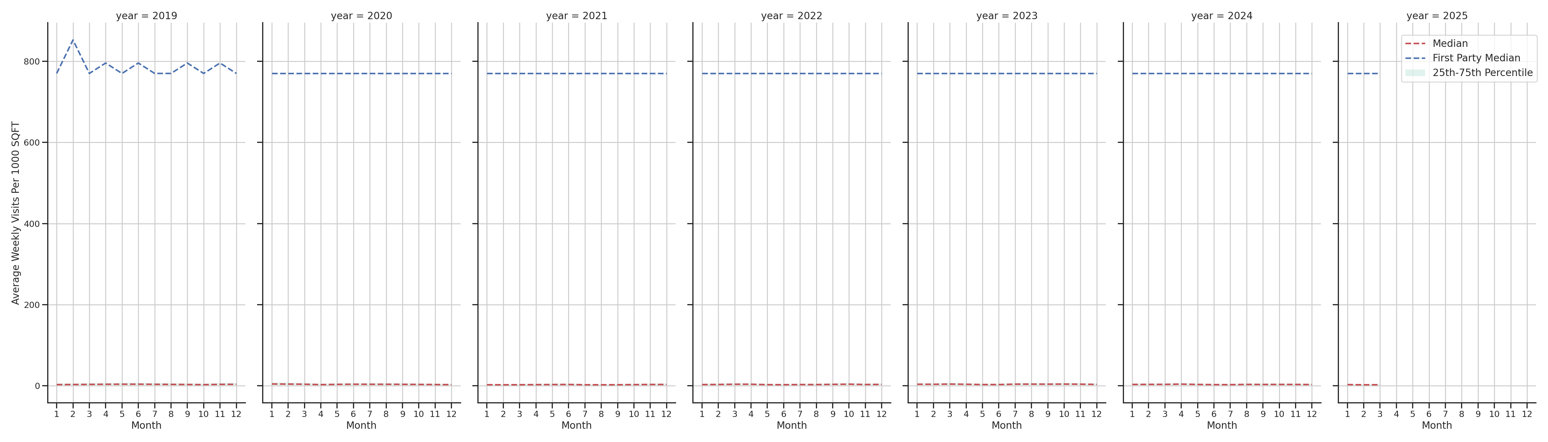 Convenience Stores Standalone Weekly Visits per 1000 SQFT, measured vs. first party data