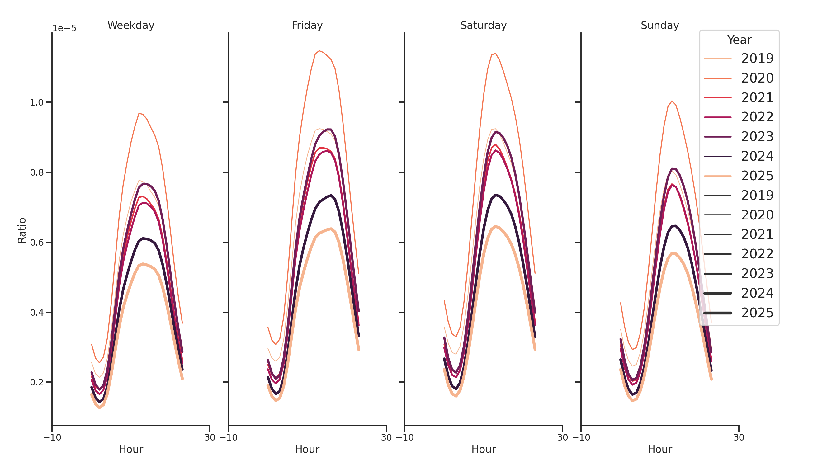Convenience Stores Day of Week and Hour of Day Profiles