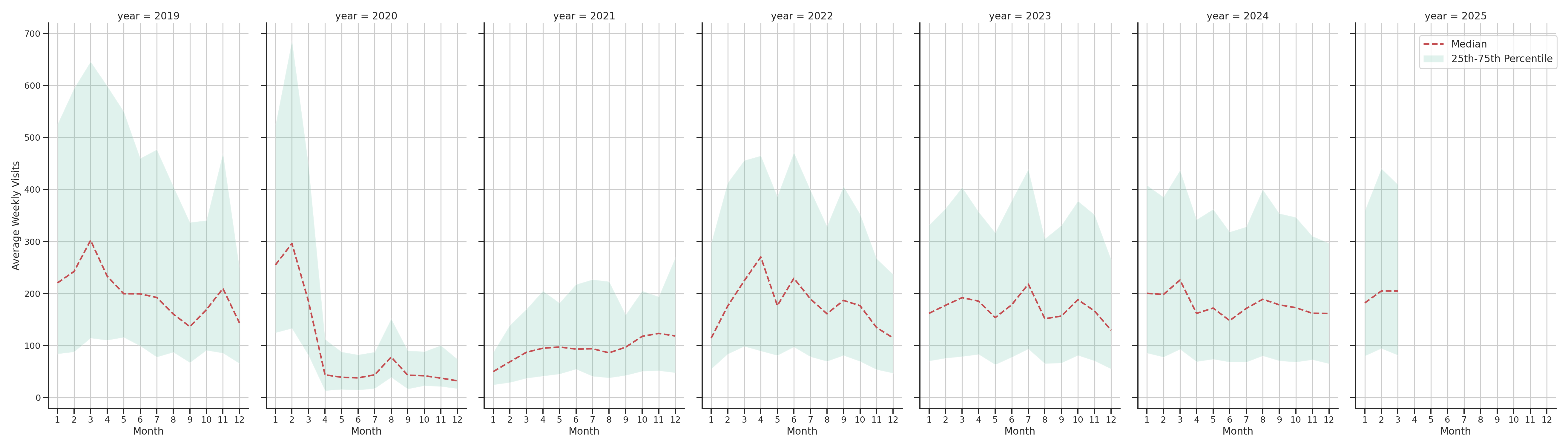 Convention Centers Weekly visits, measured vs. first party data\label{trends}
